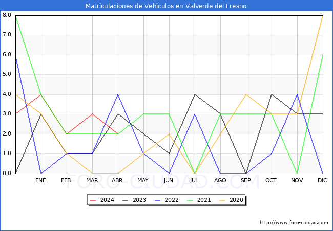 estadsticas de Vehiculos Matriculados en el Municipio de Valverde del Fresno hasta Abril del 2024.