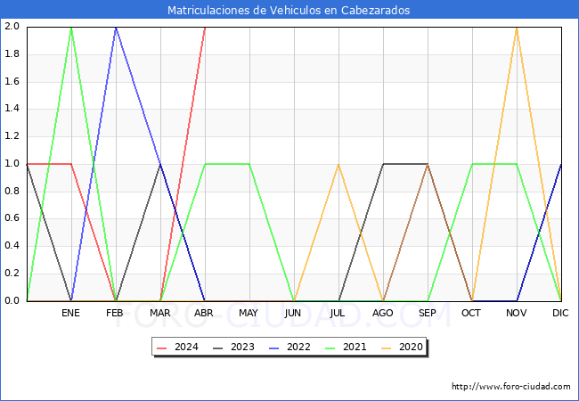 estadsticas de Vehiculos Matriculados en el Municipio de Cabezarados hasta Abril del 2024.