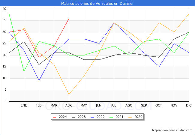 estadsticas de Vehiculos Matriculados en el Municipio de Daimiel hasta Abril del 2024.