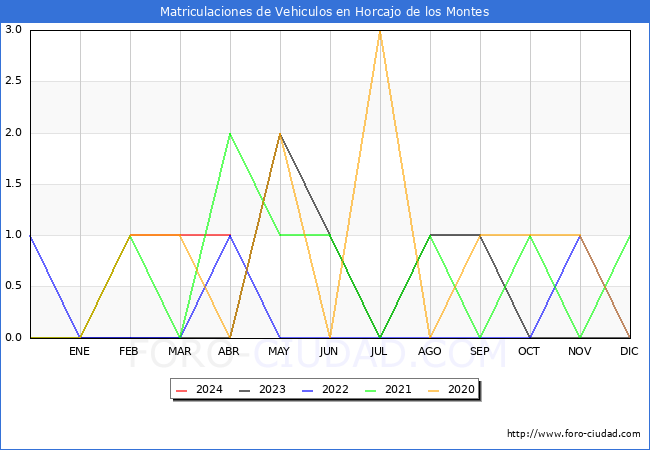 estadsticas de Vehiculos Matriculados en el Municipio de Horcajo de los Montes hasta Abril del 2024.