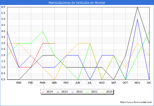 estadsticas de Vehiculos Matriculados en el Municipio de Montiel hasta Abril del 2024.