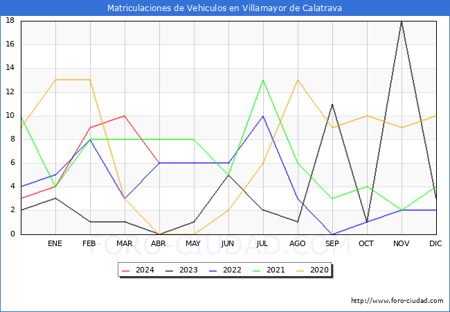 estadsticas de Vehiculos Matriculados en el Municipio de Villamayor de Calatrava hasta Abril del 2024.