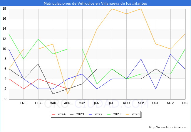 estadsticas de Vehiculos Matriculados en el Municipio de Villanueva de los Infantes hasta Abril del 2024.