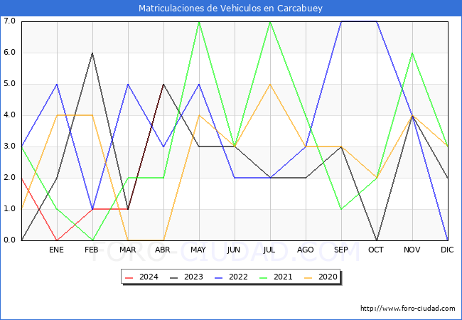 estadsticas de Vehiculos Matriculados en el Municipio de Carcabuey hasta Abril del 2024.