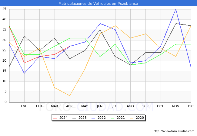estadsticas de Vehiculos Matriculados en el Municipio de Pozoblanco hasta Abril del 2024.