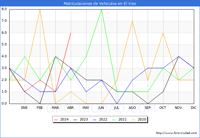 estadsticas de Vehiculos Matriculados en el Municipio de El Viso hasta Abril del 2024.