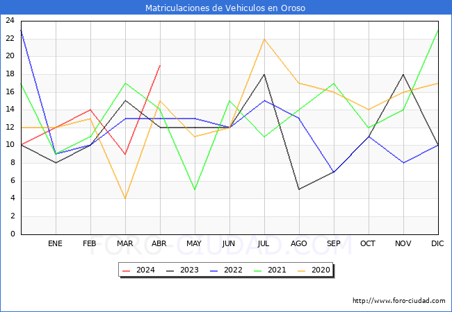estadsticas de Vehiculos Matriculados en el Municipio de Oroso hasta Abril del 2024.