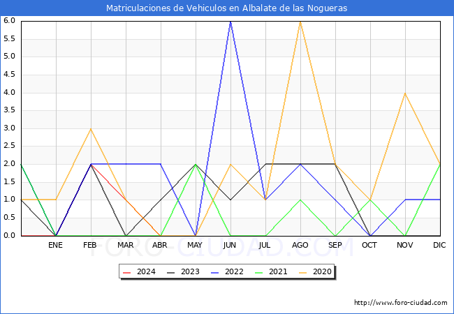 estadsticas de Vehiculos Matriculados en el Municipio de Albalate de las Nogueras hasta Abril del 2024.