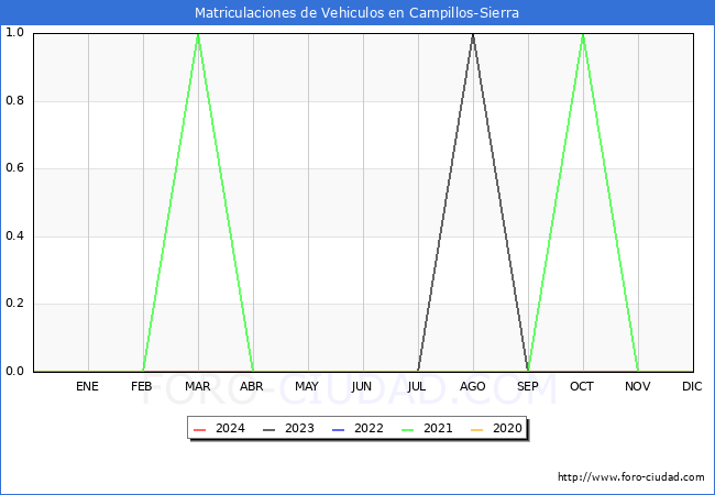 estadsticas de Vehiculos Matriculados en el Municipio de Campillos-Sierra hasta Abril del 2024.
