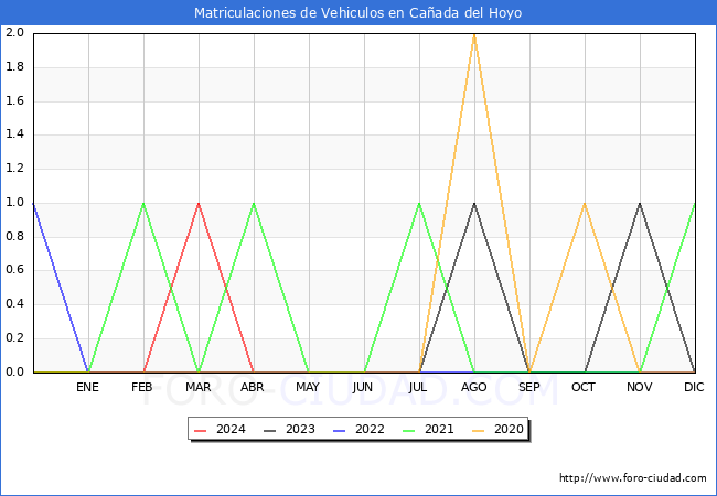 estadsticas de Vehiculos Matriculados en el Municipio de Caada del Hoyo hasta Abril del 2024.