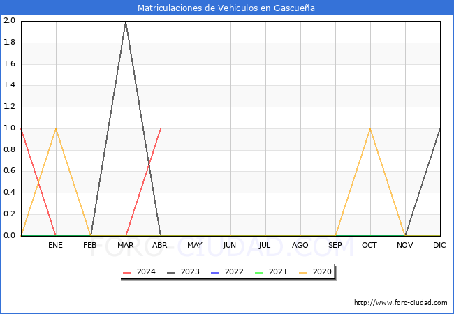 estadsticas de Vehiculos Matriculados en el Municipio de Gascuea hasta Abril del 2024.