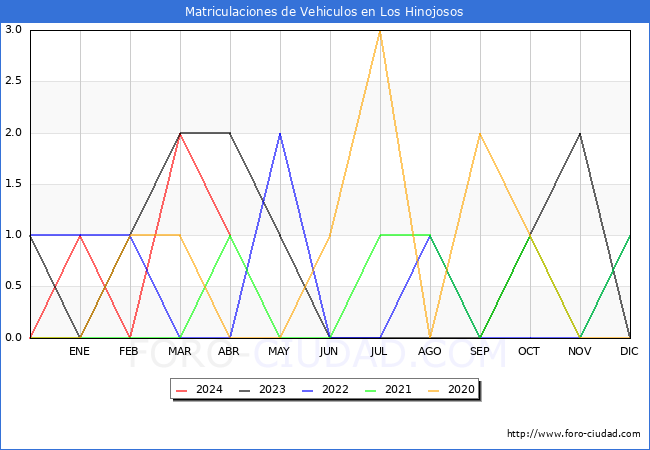 estadsticas de Vehiculos Matriculados en el Municipio de Los Hinojosos hasta Abril del 2024.