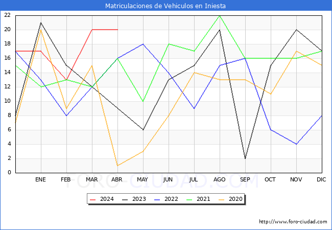 estadsticas de Vehiculos Matriculados en el Municipio de Iniesta hasta Abril del 2024.