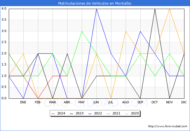 estadsticas de Vehiculos Matriculados en el Municipio de Montalbo hasta Abril del 2024.