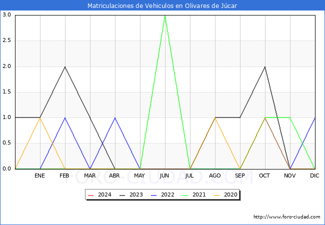 estadsticas de Vehiculos Matriculados en el Municipio de Olivares de Jcar hasta Abril del 2024.