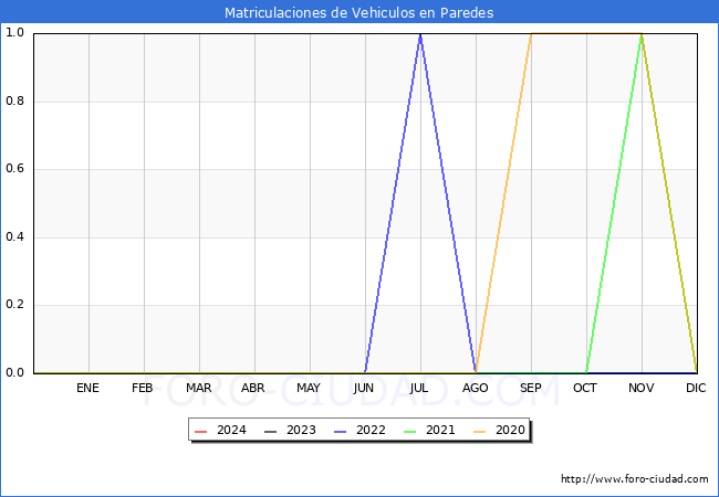 estadsticas de Vehiculos Matriculados en el Municipio de Paredes hasta Abril del 2024.