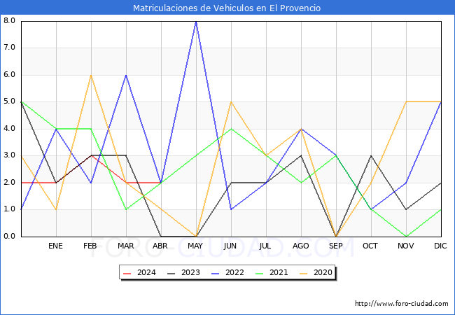 estadsticas de Vehiculos Matriculados en el Municipio de El Provencio hasta Abril del 2024.