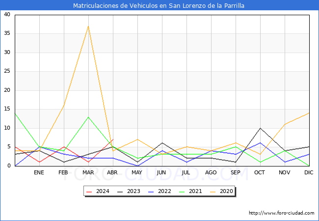 estadsticas de Vehiculos Matriculados en el Municipio de San Lorenzo de la Parrilla hasta Abril del 2024.