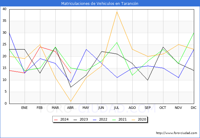 estadsticas de Vehiculos Matriculados en el Municipio de Tarancn hasta Abril del 2024.