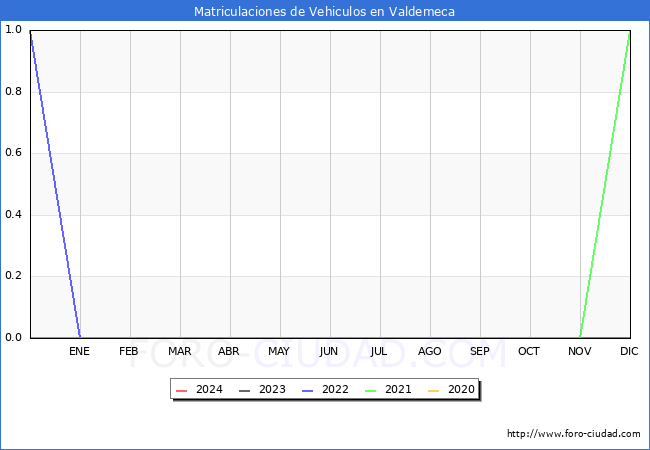 estadsticas de Vehiculos Matriculados en el Municipio de Valdemeca hasta Abril del 2024.