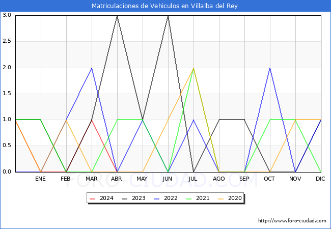 estadsticas de Vehiculos Matriculados en el Municipio de Villalba del Rey hasta Abril del 2024.