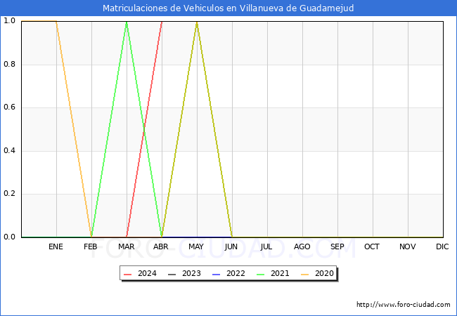 estadsticas de Vehiculos Matriculados en el Municipio de Villanueva de Guadamejud hasta Abril del 2024.