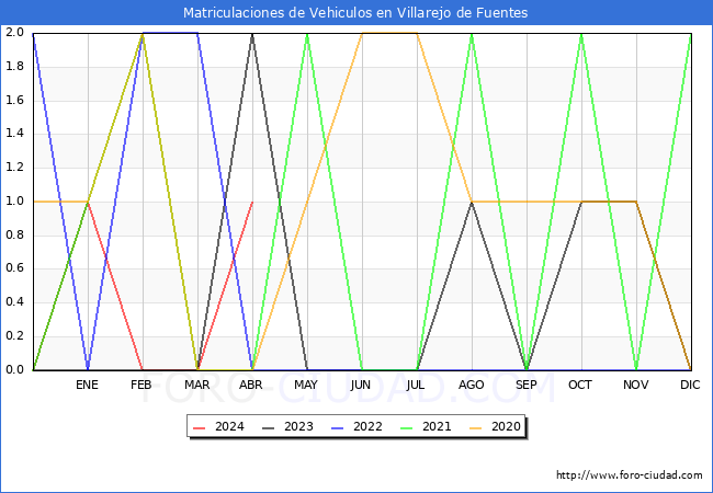 estadsticas de Vehiculos Matriculados en el Municipio de Villarejo de Fuentes hasta Abril del 2024.