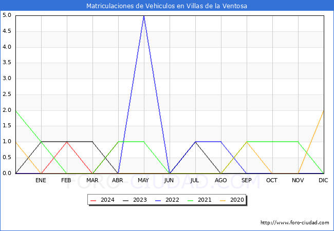 estadsticas de Vehiculos Matriculados en el Municipio de Villas de la Ventosa hasta Abril del 2024.