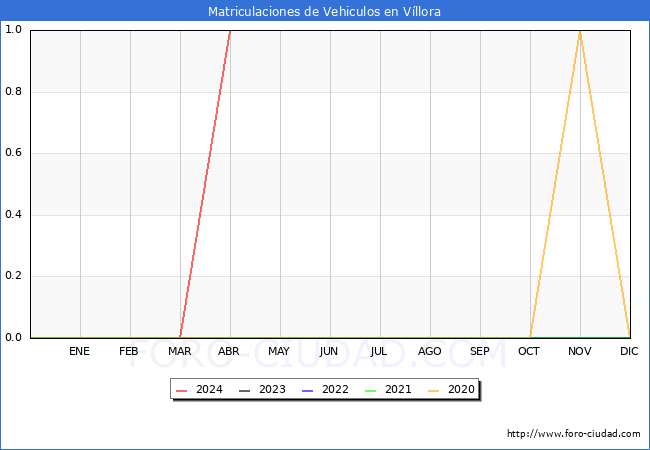 estadsticas de Vehiculos Matriculados en el Municipio de Vllora hasta Abril del 2024.