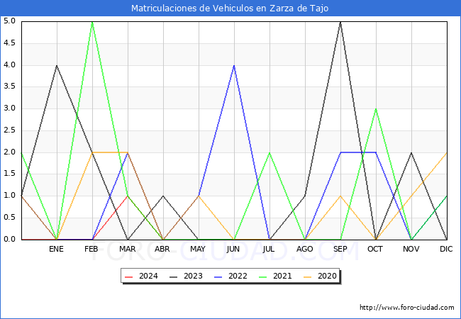estadsticas de Vehiculos Matriculados en el Municipio de Zarza de Tajo hasta Abril del 2024.