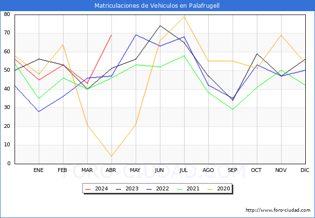 estadsticas de Vehiculos Matriculados en el Municipio de Palafrugell hasta Abril del 2024.