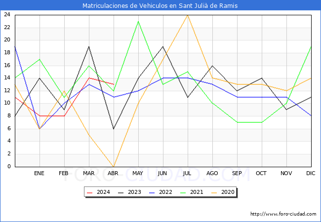 estadsticas de Vehiculos Matriculados en el Municipio de Sant Juli de Ramis hasta Abril del 2024.
