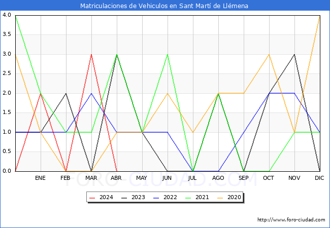 estadsticas de Vehiculos Matriculados en el Municipio de Sant Mart de Llmena hasta Abril del 2024.