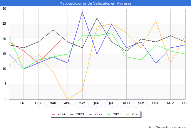 estadsticas de Vehiculos Matriculados en el Municipio de Vidreres hasta Abril del 2024.