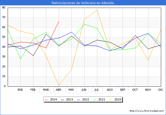 estadsticas de Vehiculos Matriculados en el Municipio de Albolote hasta Abril del 2024.