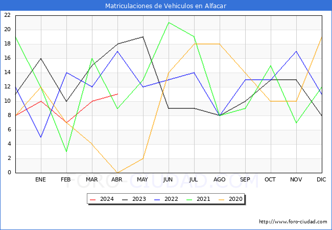 estadsticas de Vehiculos Matriculados en el Municipio de Alfacar hasta Abril del 2024.