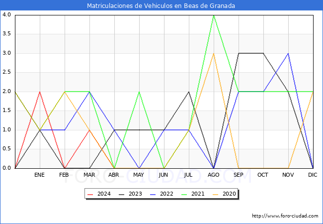 estadsticas de Vehiculos Matriculados en el Municipio de Beas de Granada hasta Abril del 2024.