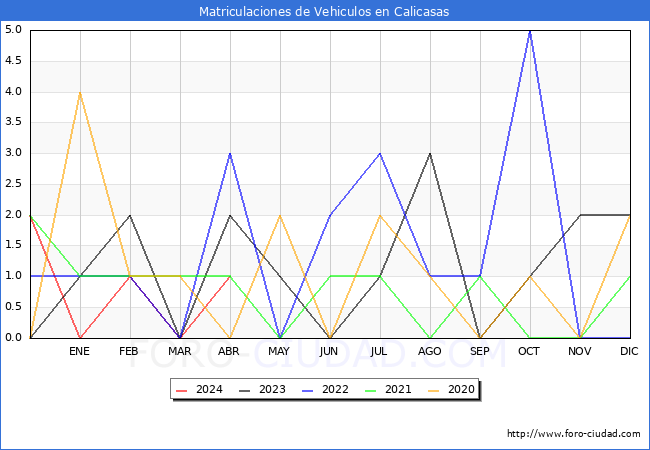 estadsticas de Vehiculos Matriculados en el Municipio de Calicasas hasta Abril del 2024.