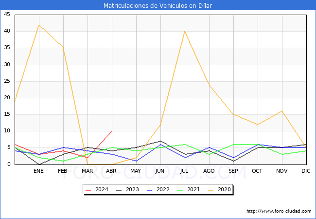 estadsticas de Vehiculos Matriculados en el Municipio de Dlar hasta Abril del 2024.