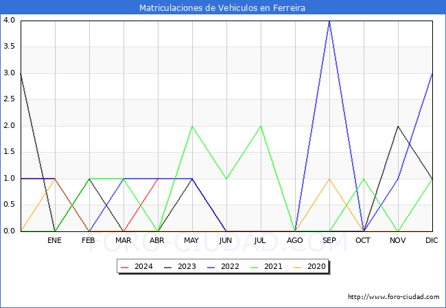 estadsticas de Vehiculos Matriculados en el Municipio de Ferreira hasta Abril del 2024.