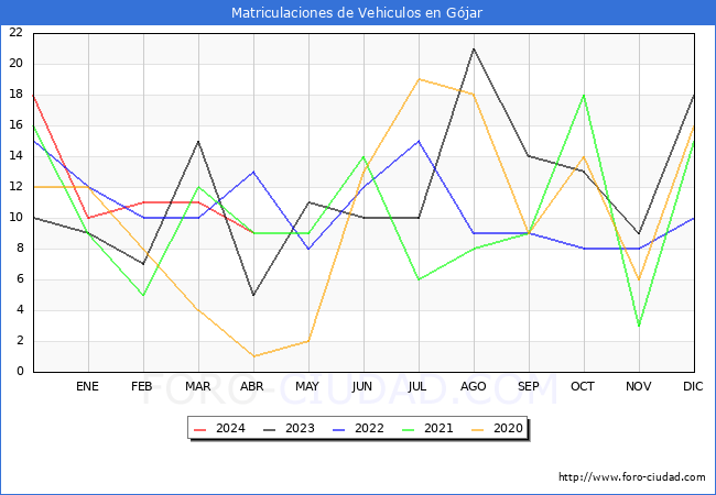 estadsticas de Vehiculos Matriculados en el Municipio de Gjar hasta Abril del 2024.