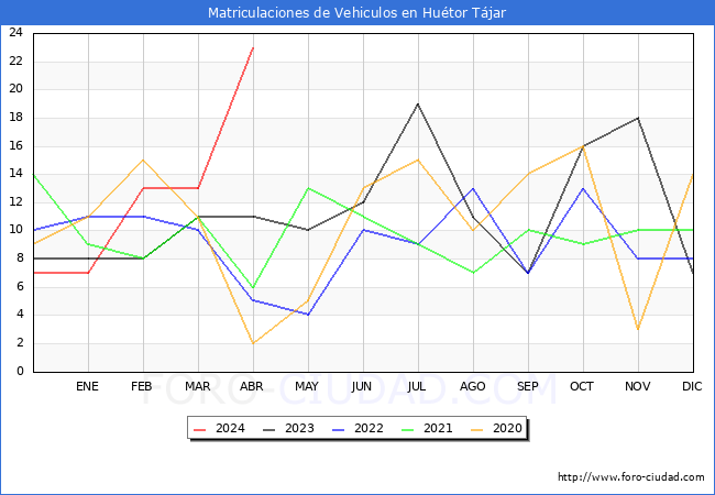 estadsticas de Vehiculos Matriculados en el Municipio de Hutor Tjar hasta Abril del 2024.