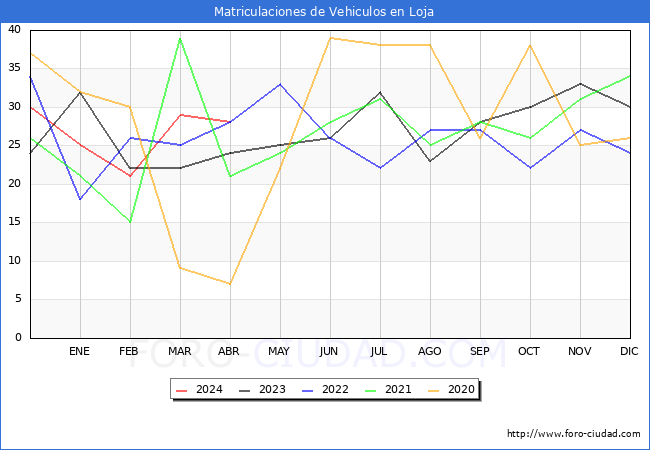 estadsticas de Vehiculos Matriculados en el Municipio de Loja hasta Abril del 2024.