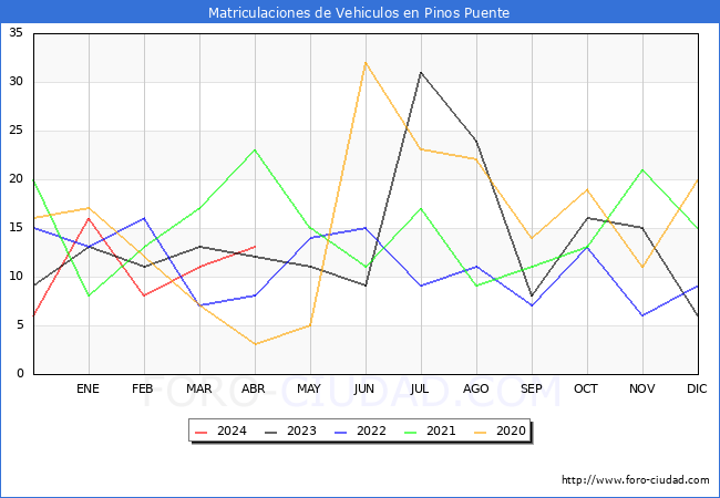 estadsticas de Vehiculos Matriculados en el Municipio de Pinos Puente hasta Abril del 2024.