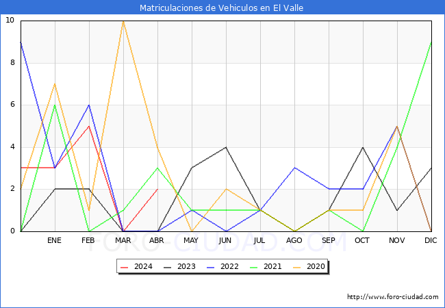 estadsticas de Vehiculos Matriculados en el Municipio de El Valle hasta Abril del 2024.