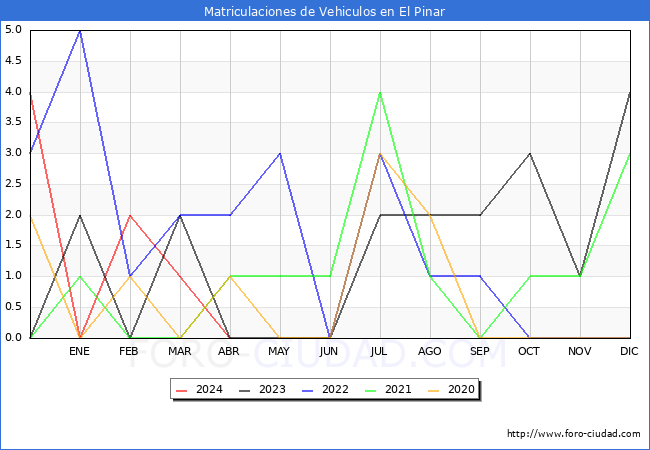 estadsticas de Vehiculos Matriculados en el Municipio de El Pinar hasta Abril del 2024.
