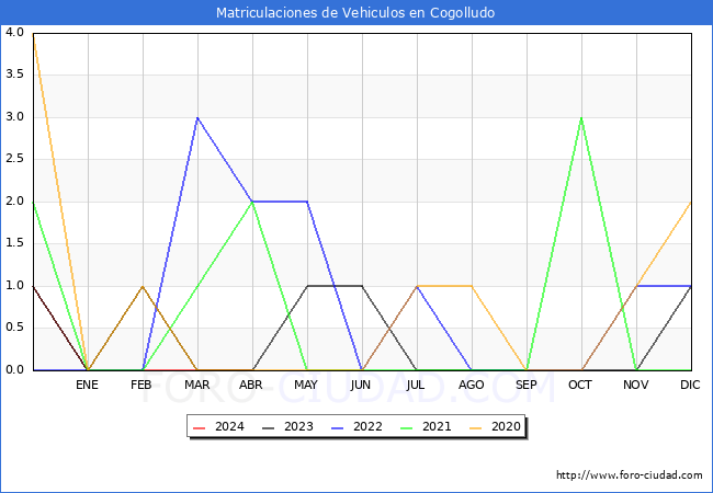 estadsticas de Vehiculos Matriculados en el Municipio de Cogolludo hasta Abril del 2024.