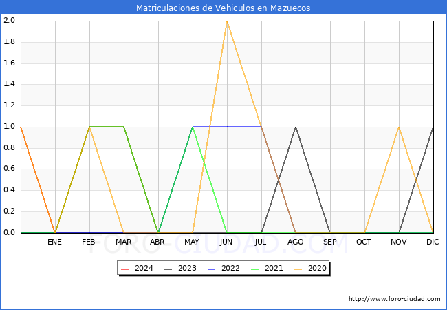 estadsticas de Vehiculos Matriculados en el Municipio de Mazuecos hasta Abril del 2024.