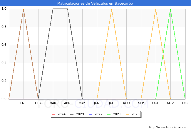 estadsticas de Vehiculos Matriculados en el Municipio de Sacecorbo hasta Abril del 2024.
