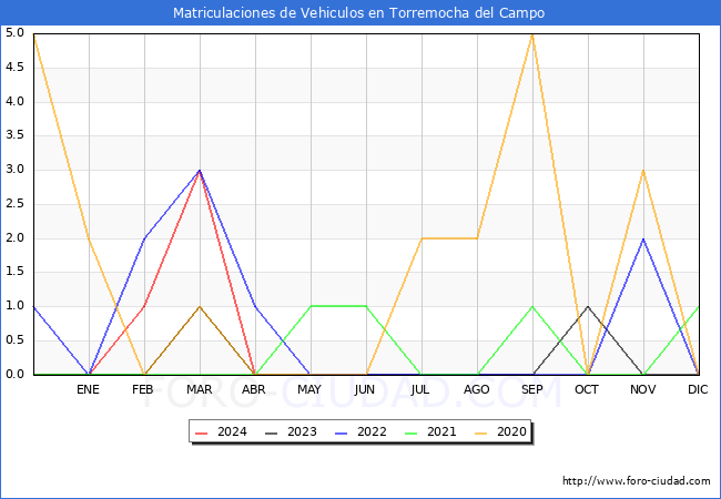 estadsticas de Vehiculos Matriculados en el Municipio de Torremocha del Campo hasta Abril del 2024.